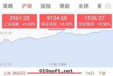 A股成(chéng)交破万(wàn)亿(yì)